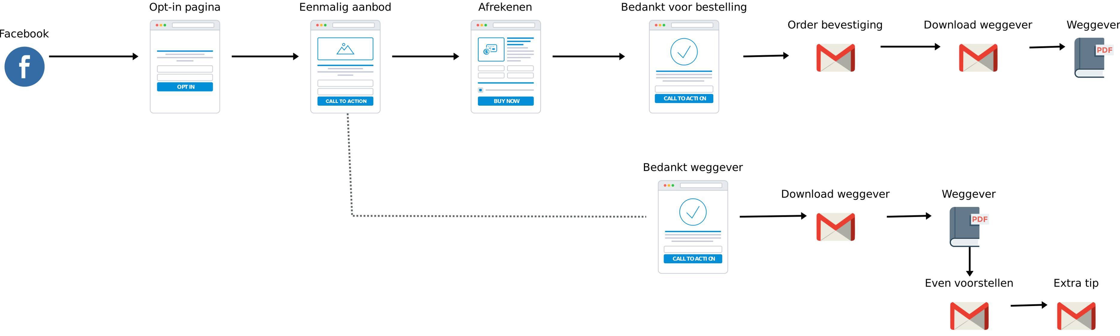 Funnel voorbeeld