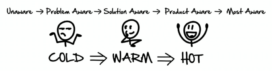 Marketing Automation Awareness Fase
