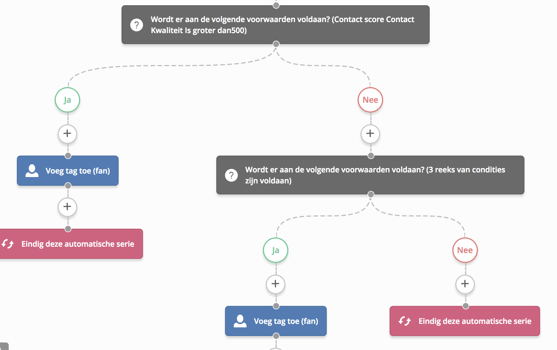 Marketing automation fans identificeren