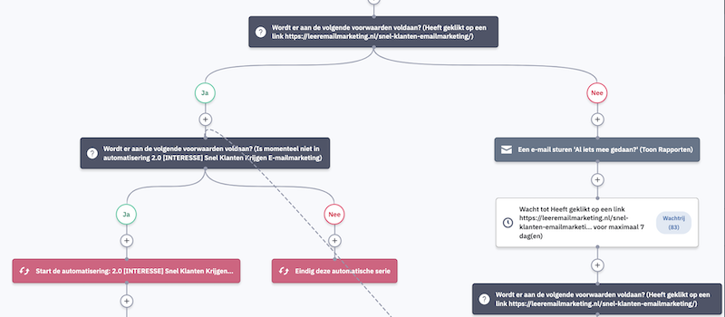 Behavior Based E-mailmarketing Opvolging ActiveCampaign